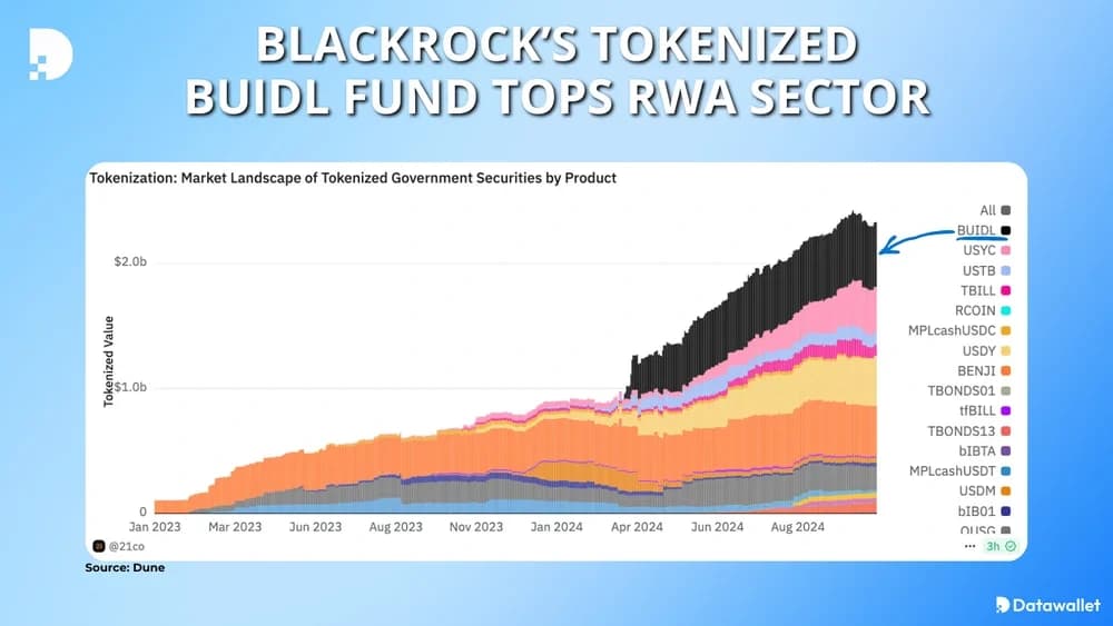 Blackrock BUIDL Fund RWA Growth