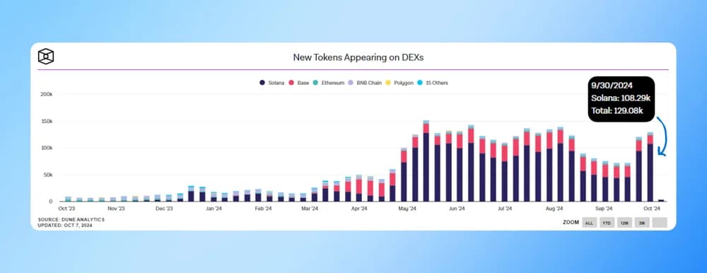 solana tops new token creations again