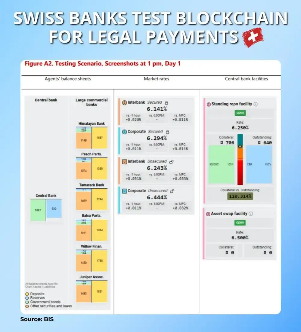 Swiss Banks Test Blockchain for Legal Payments