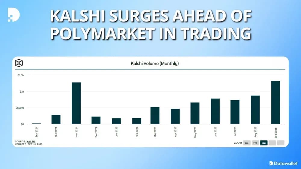 Kalshi Surges Ahead of Polymarket in Trading