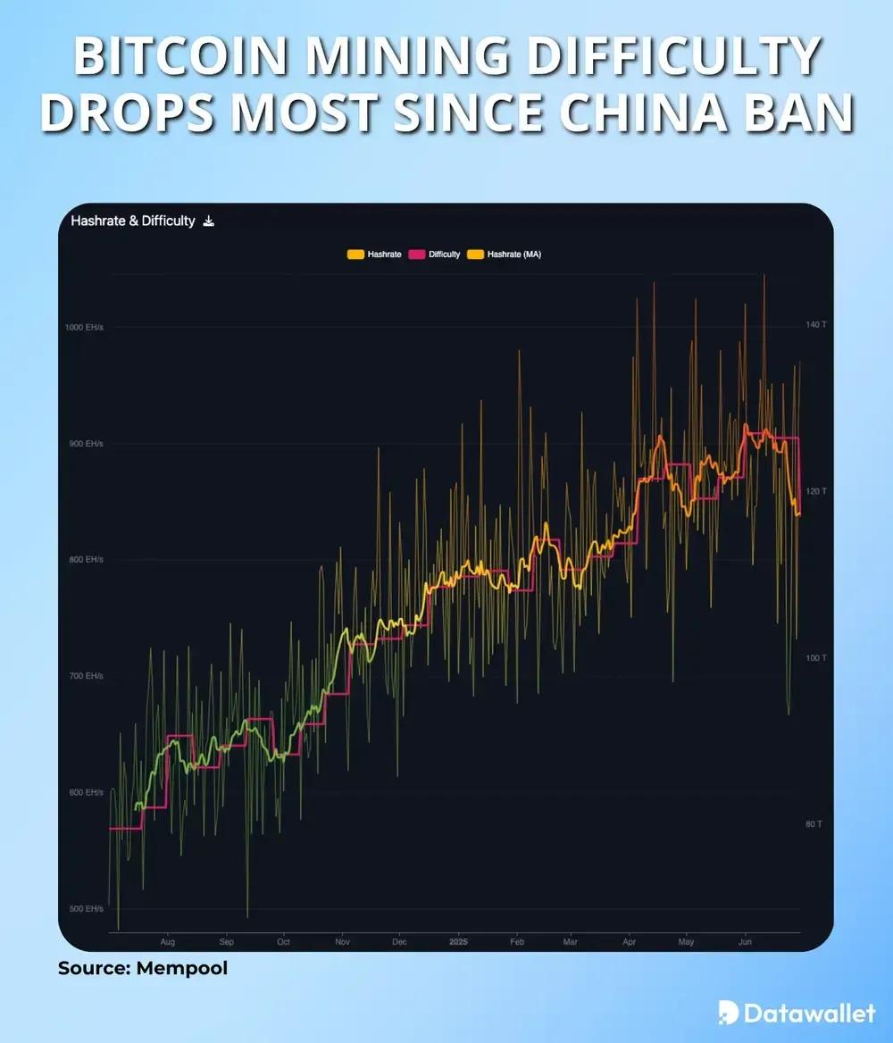 Bitcoin Mining Difficulty Drops Most Since China Ban