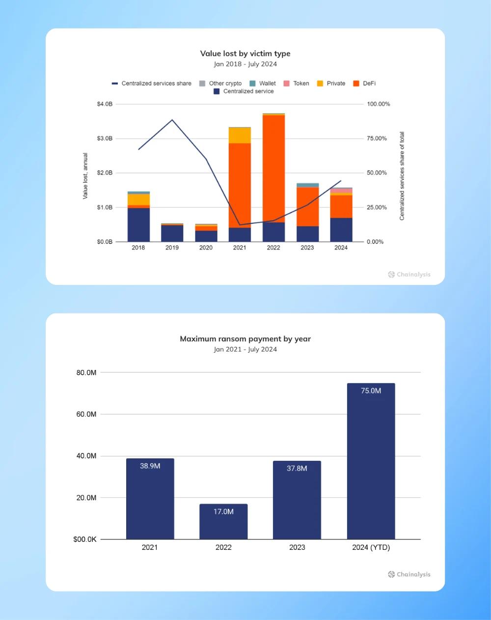 chainalysis crypto hacks 2021-2024