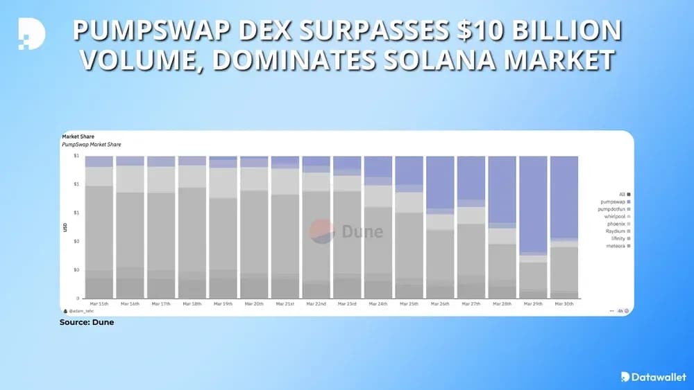 PumpSwap DEX Surpasses $10 Billion Volume, Dominates Solana Market