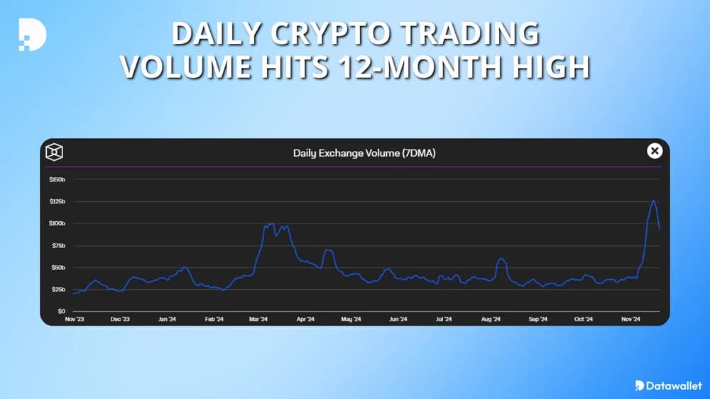 daily crypto volume hits one year high