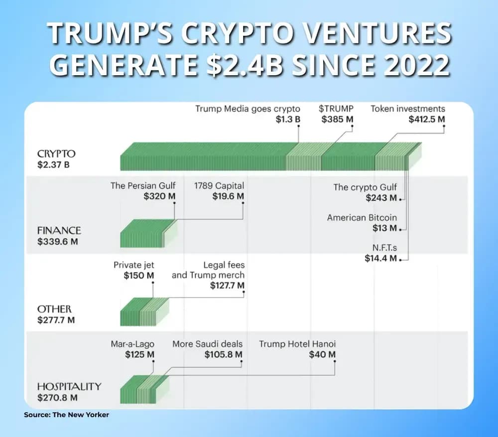Trump’s Crypto Ventures Generate $2.4B Since 2022