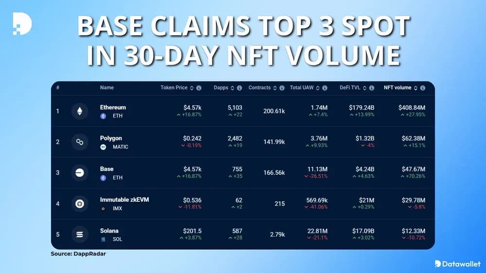Base Claims Top 3 Spot in 30-Day NFT Volume
