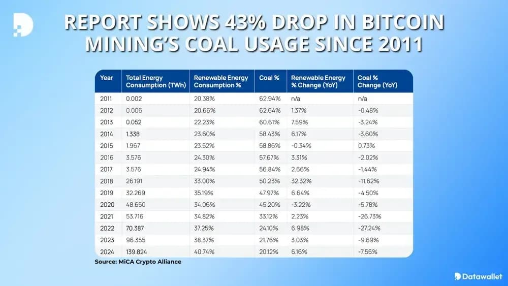Report Shows 43% Drop in Bitcoin Mining’s Coal Usage Since 2011
