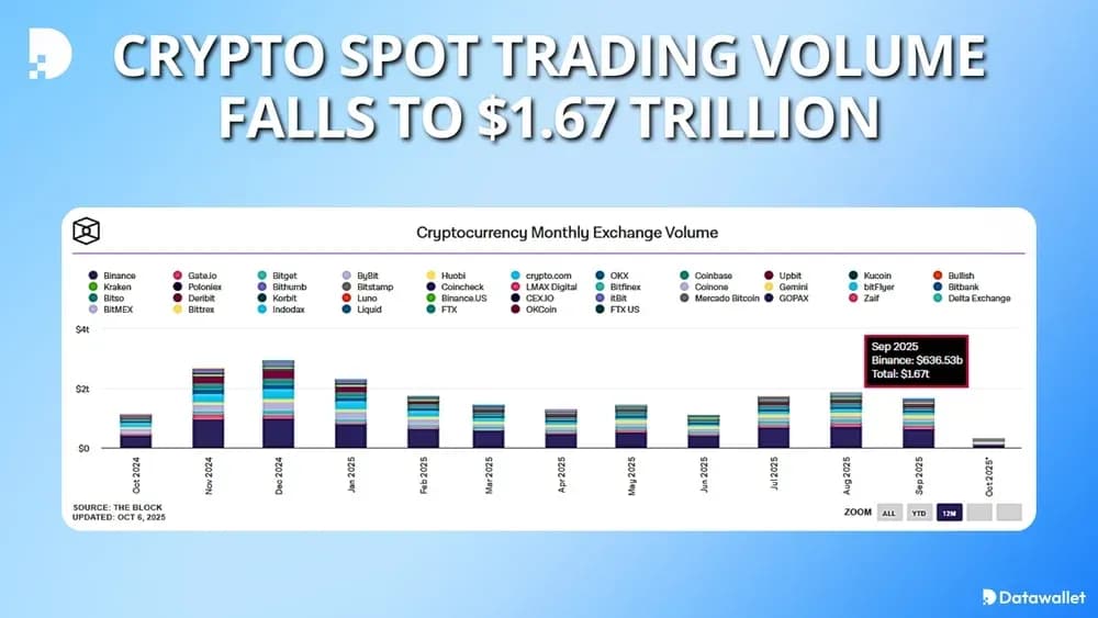 Crypto Spot Trading Volume Falls to $1.67 Trillion