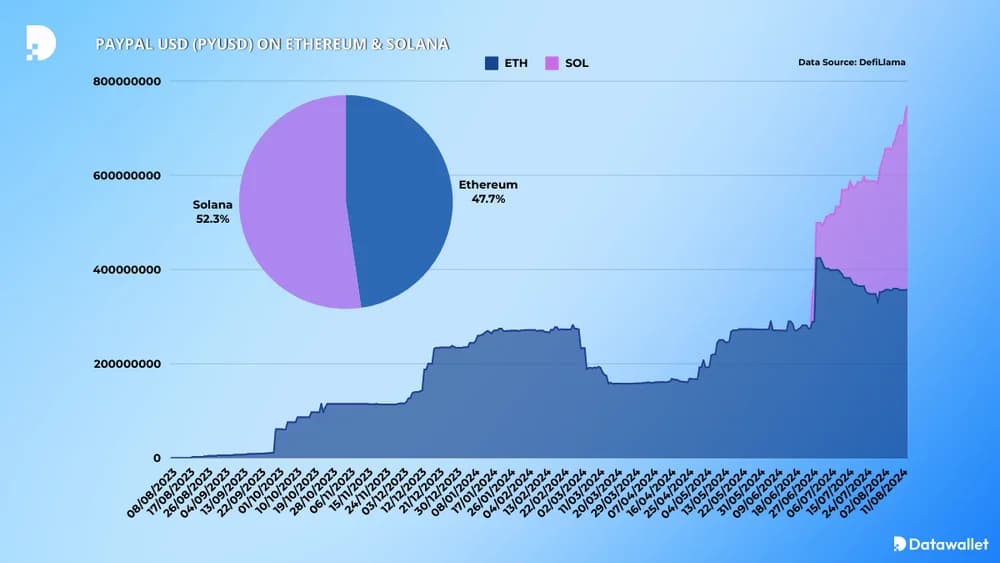 paypal pyusd stablecoin on solana vs ethereum