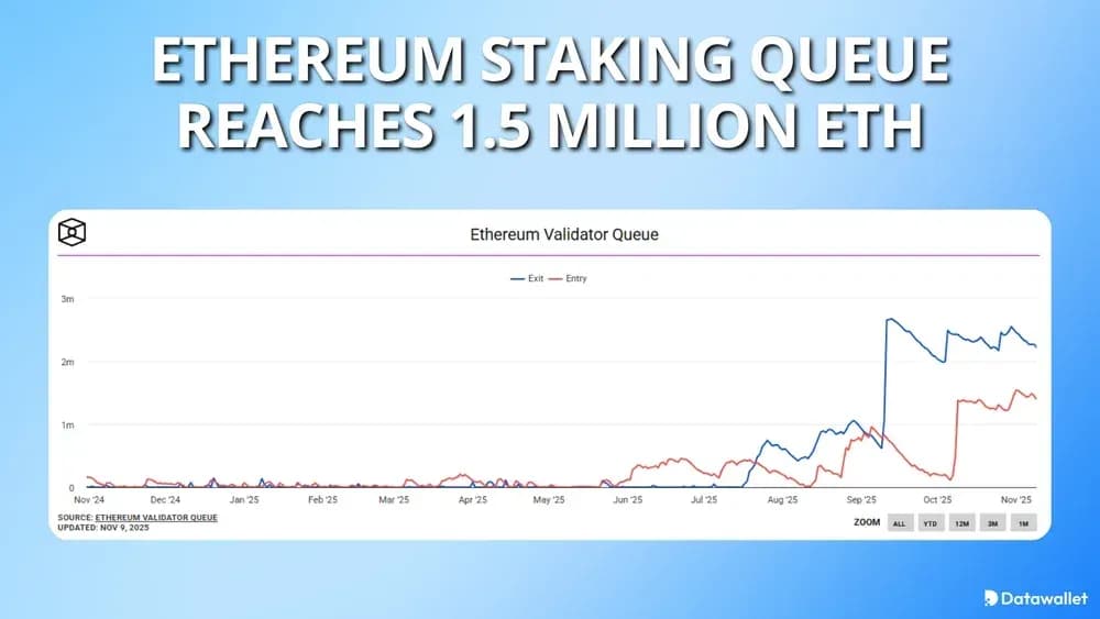 Ethereum Staking Queue Reaches 1.5 Million ETH