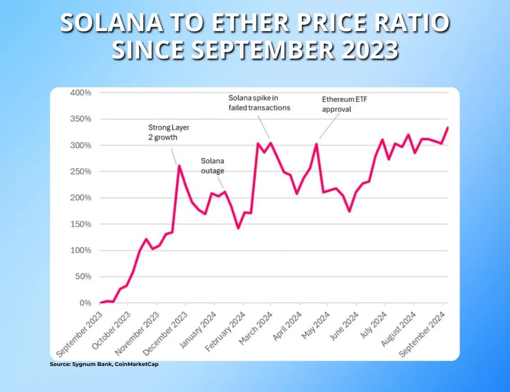 solana to ether price ratio 1-year