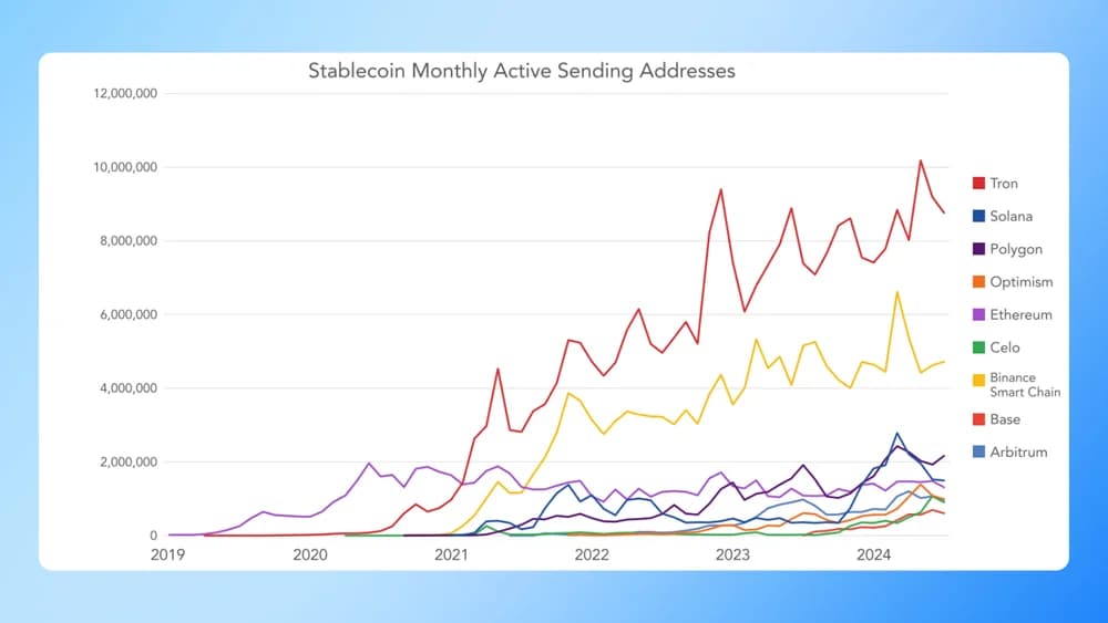 stablecoin transactions by network