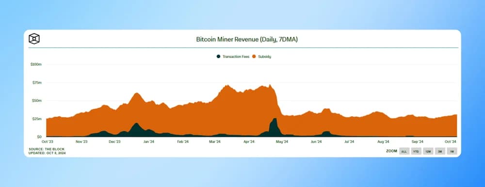 bitcoin mining revenue falls