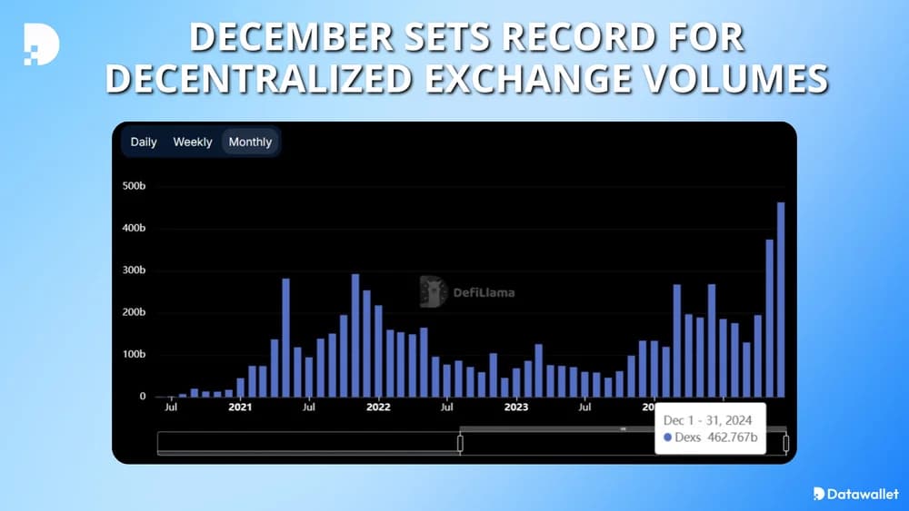 dex volume record in december