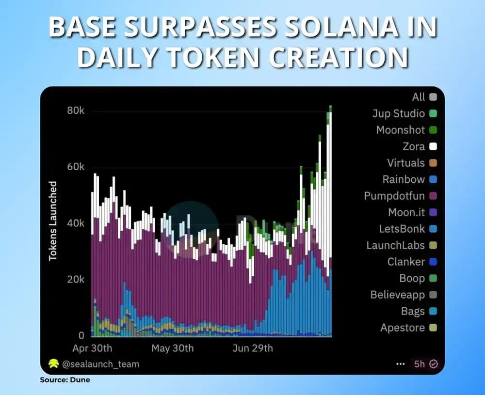 Base Surpasses Solana in Daily Token Creation