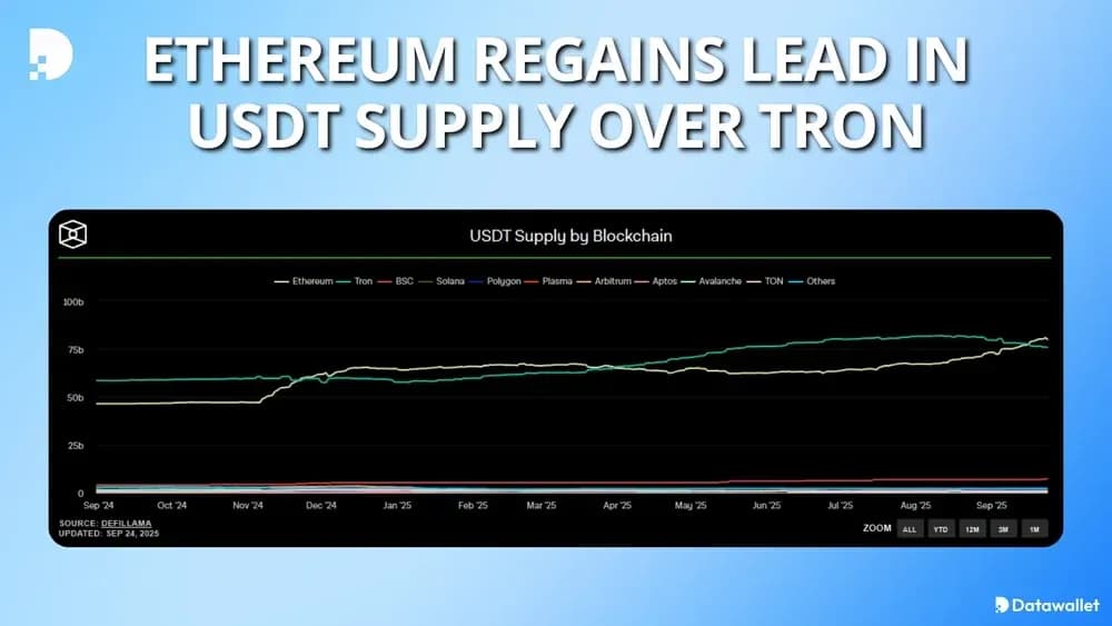 Ethereum Regains Lead in USDT Supply Over Tron