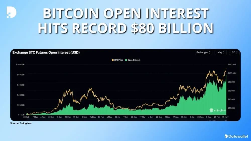 Bitcoin Open Interest Hits Record $80 Billion