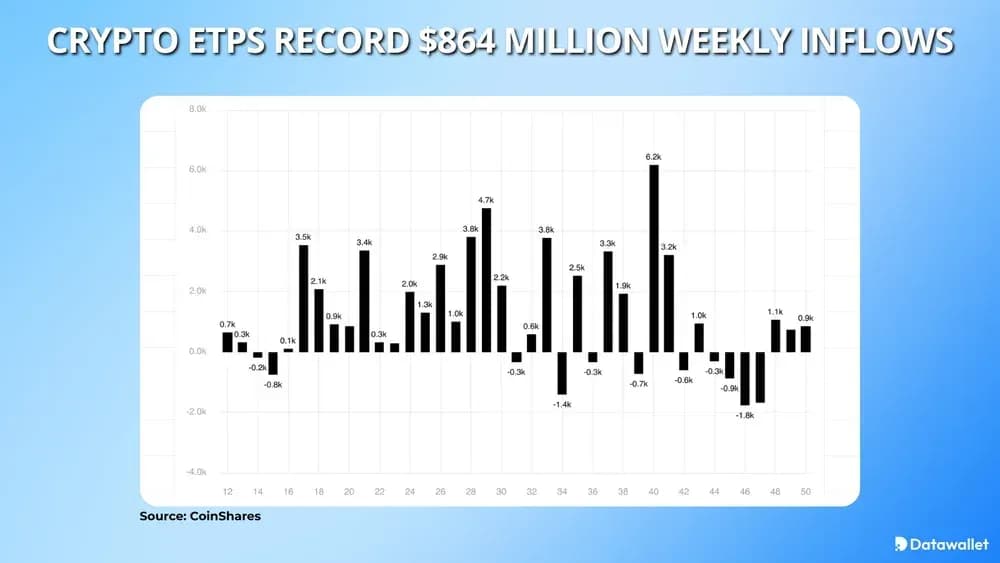 Crypto ETPs Record $864 Million Weekly Inflows