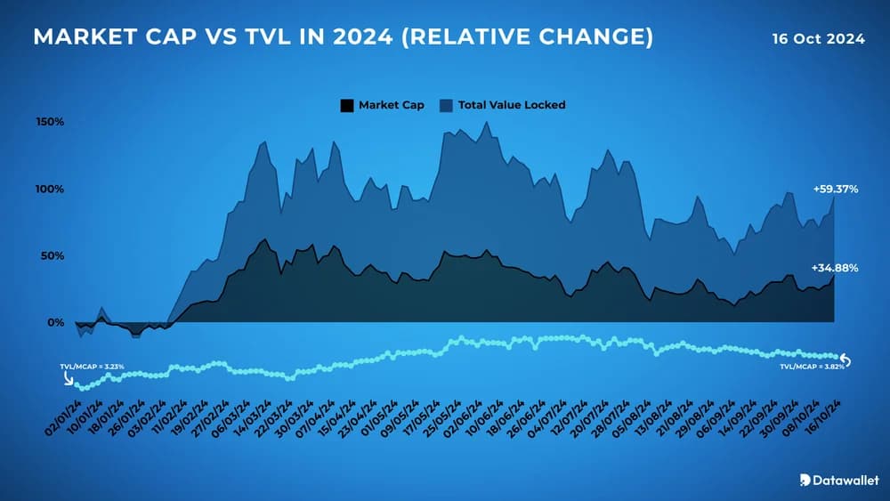 crypto mcap vs tvl so far in 2024
