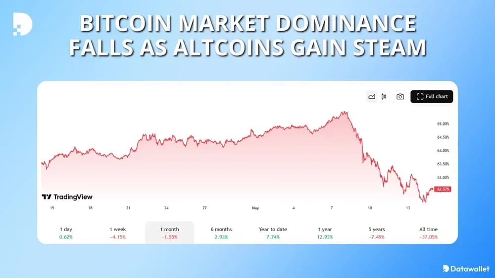Bitcoin Market Dominance Falls as Altcoins Gain Steam