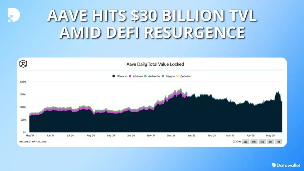 Aave Hits $30B TVL Amid DeFi Resurgence