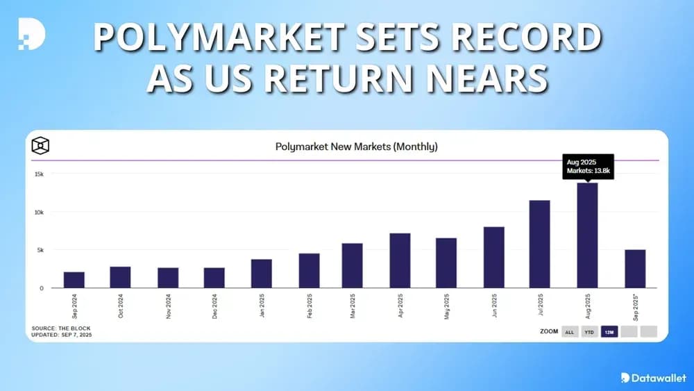 Polymarket Sets Record as US Return Nears