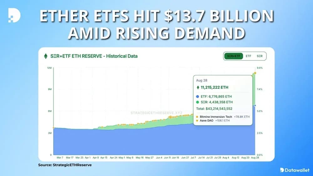 Ether ETFs Hit $13.7B Amid Rising Demand