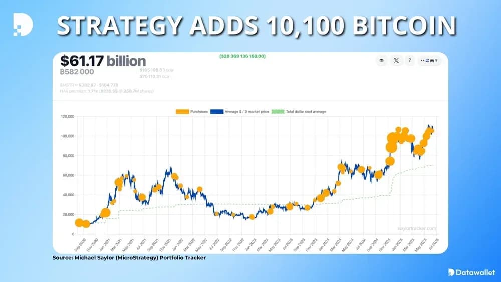 Strategy Adds 10100 BTC To Its Treasury