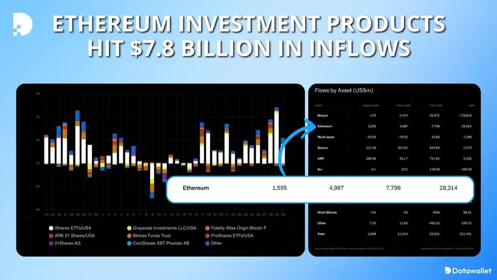 Ethereum Investment Products Hit $7.8 Billion in Inflows