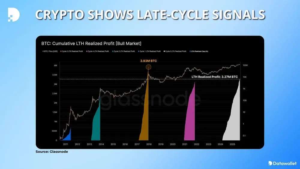 Crypto Shows Late-Cycle Signals