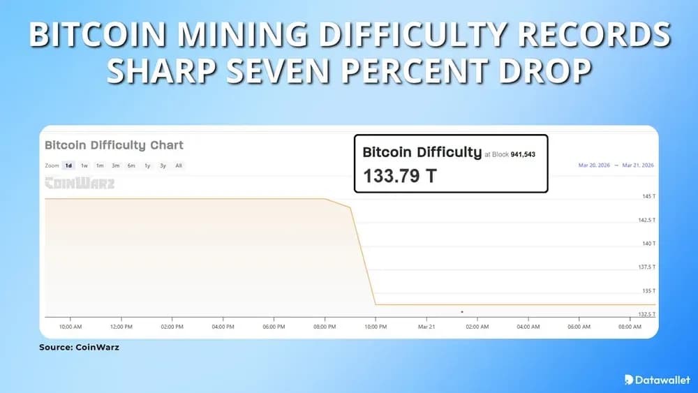 Bitcoin Mining Difficulty Records Sharp Seven Percent Drop