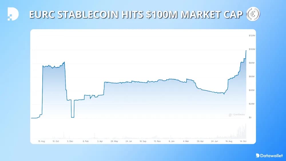 eurc stablecoin hits 100m market cap