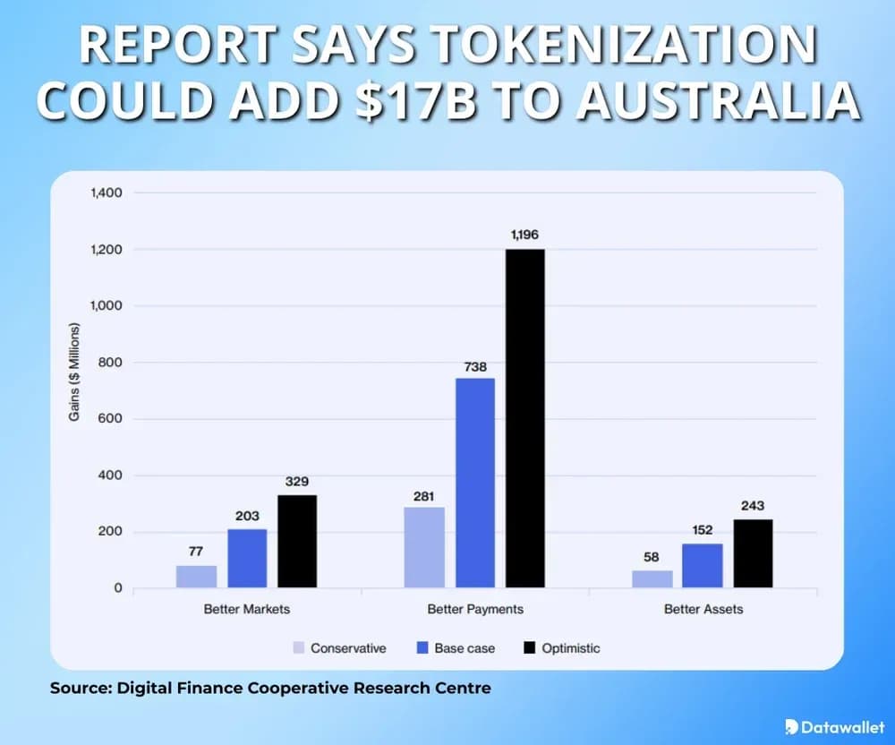 Secondo un rapporto, la tokenizzazione potrebbe portare 17 miliardi di dollari all'Australia