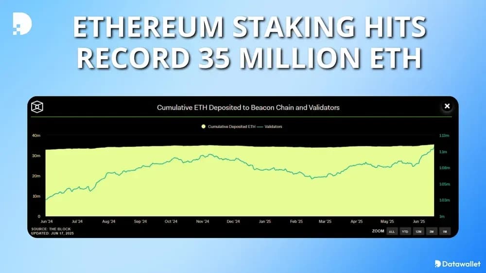Ethereum Staking Hits Record 35 Million ETH