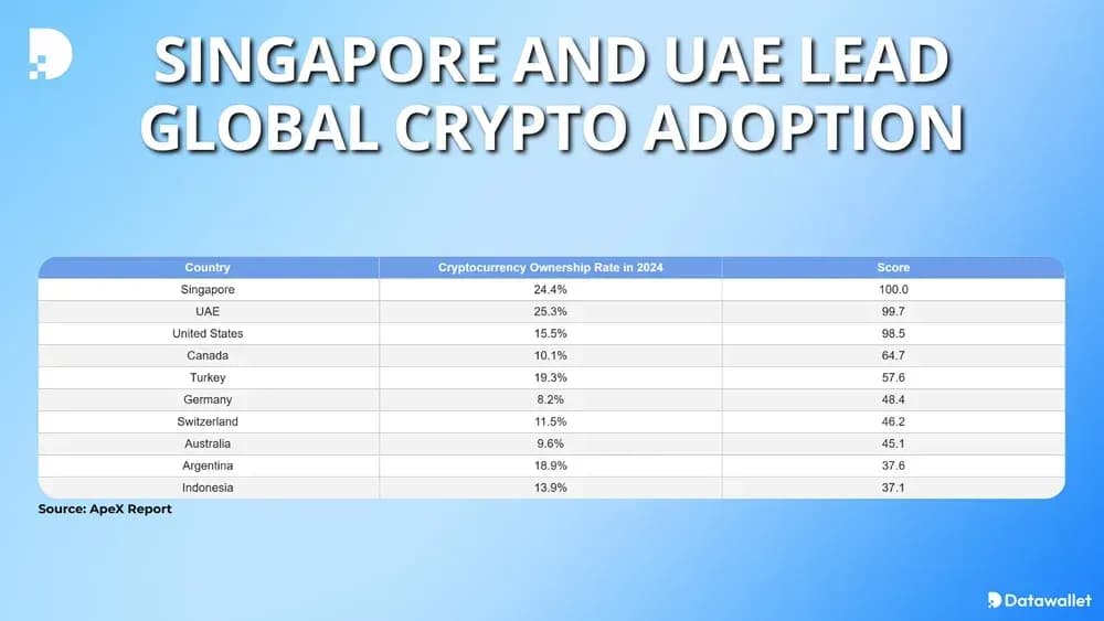 Singapore and UAE Lead Global Crypto Adoption