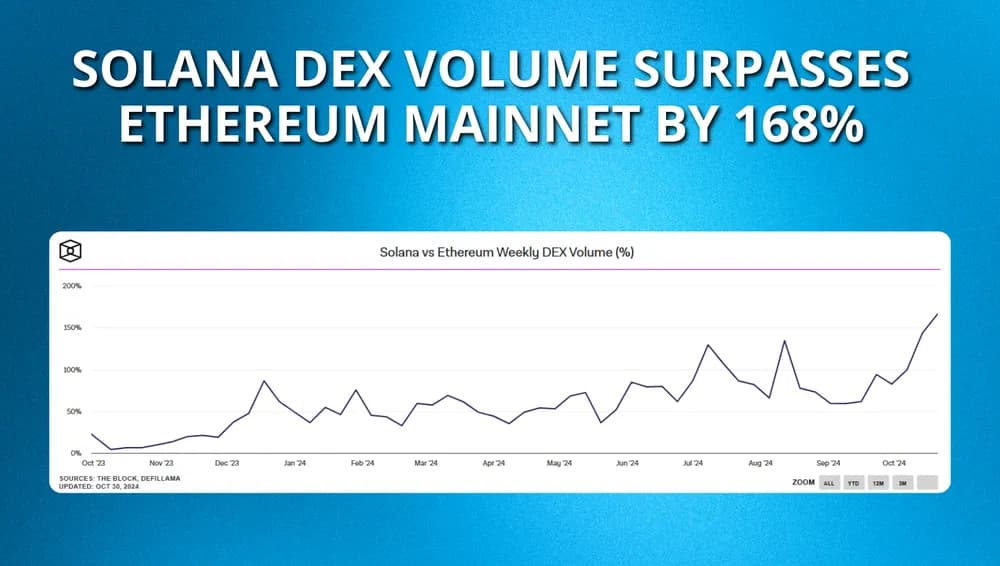 solana dex volume dominates ethereum