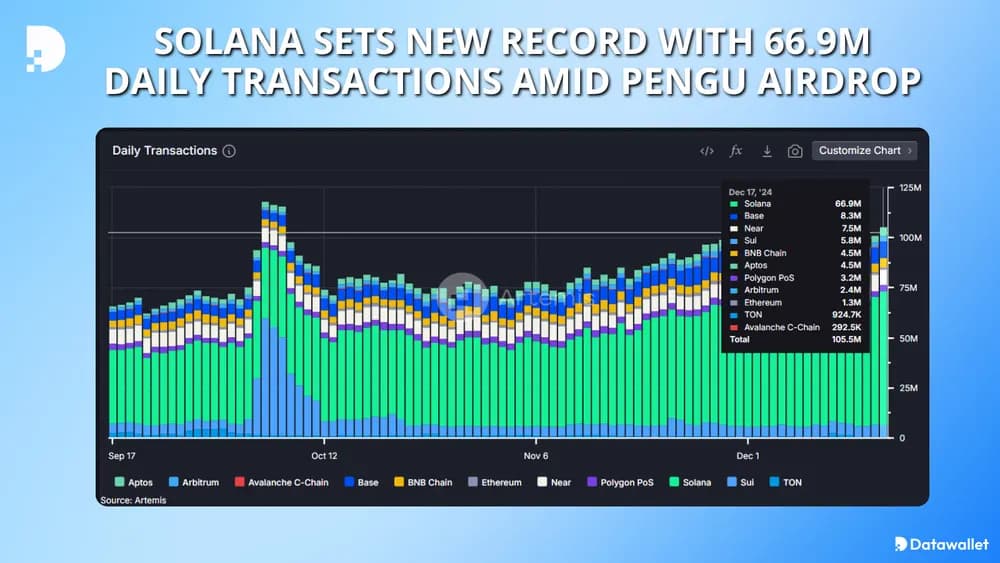 solana sets daily transactions record