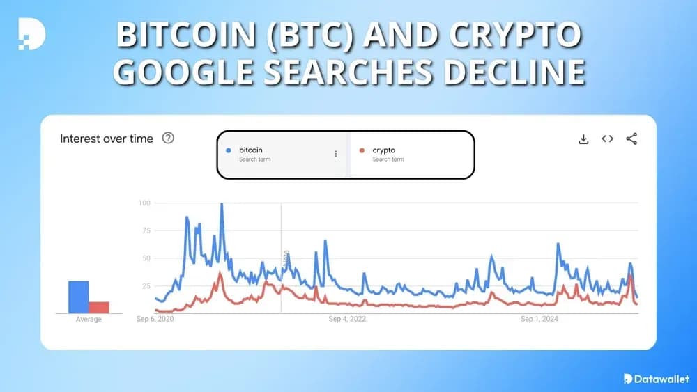 Bitcoin (BTC) and Crypto Google Searches Decline