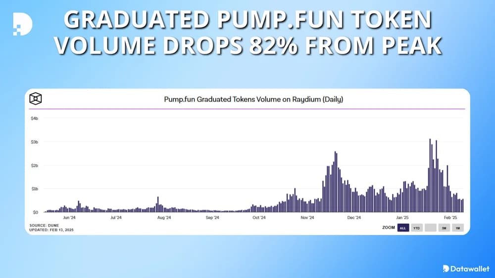 Graduated Pump.fun Token Volume Drops 82% from Peak