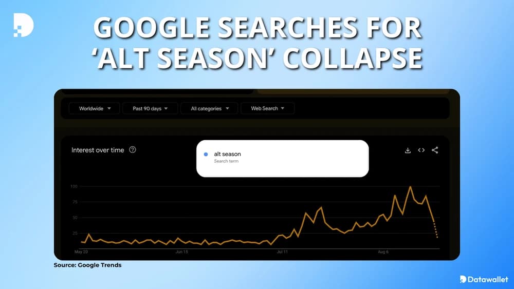 Google Searches for ‘Alt Season’ Collapse