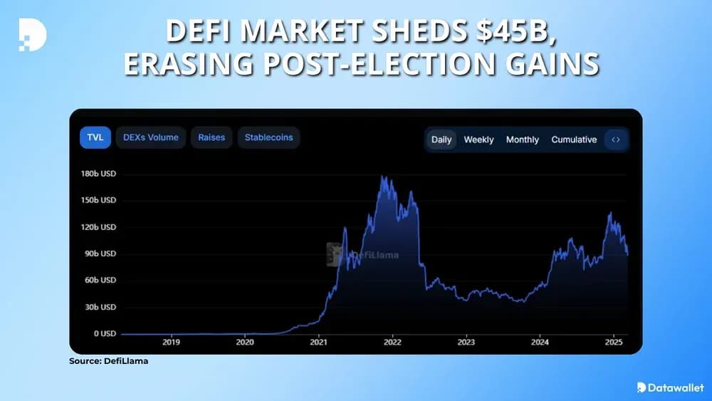 DeFi Market Sheds $45B, Erasing Post-Election Gains