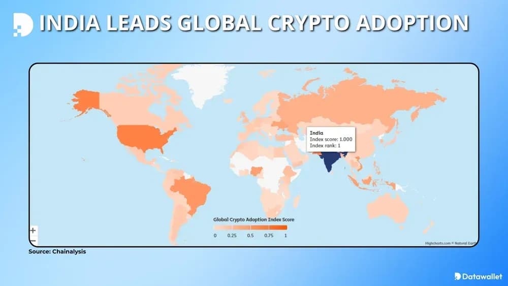 India Leads Global Crypto Adoption