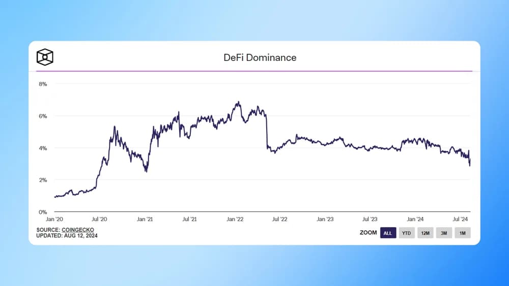 defi dominance declines