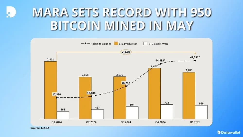 MARA sets record with 950 Bitcoin mined in May