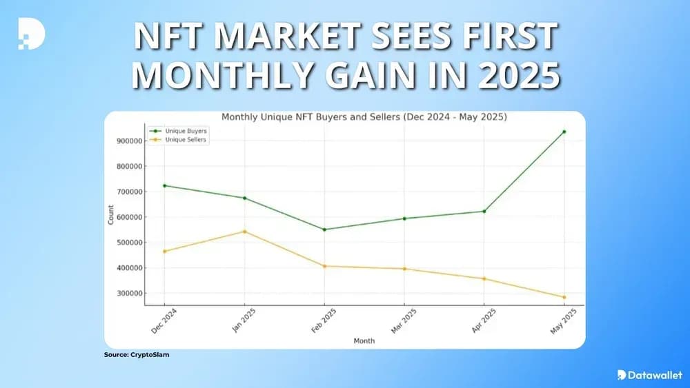 NFT Market Sees First Monthly Gain in 2025