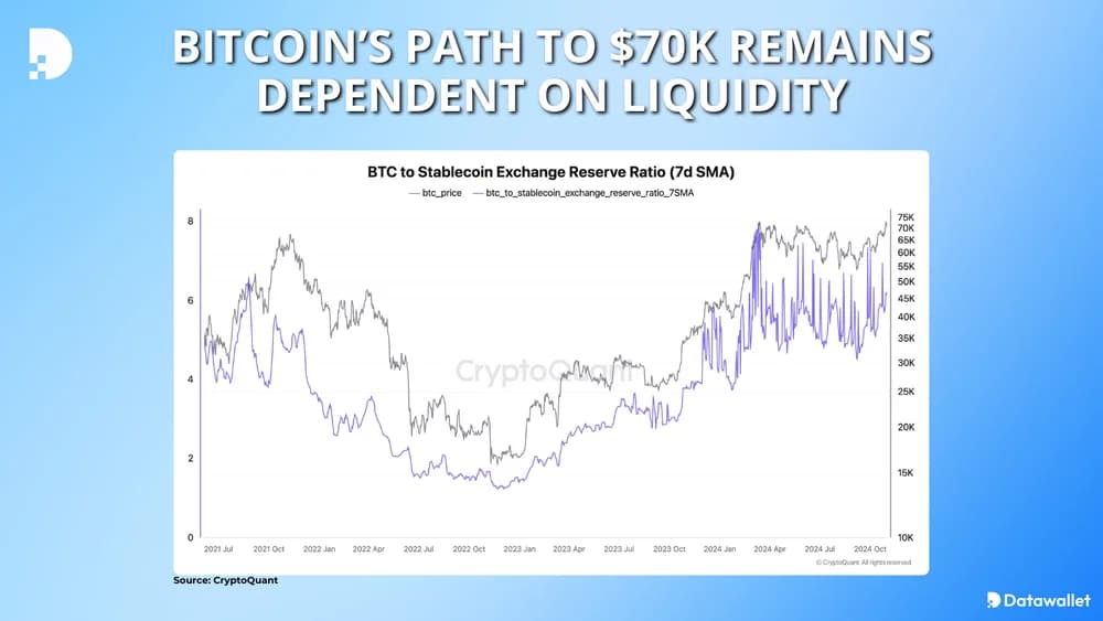 btc remains dependent on liquidity