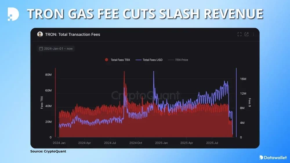 Tron Gas Fee Cuts Slash Producer Revenue