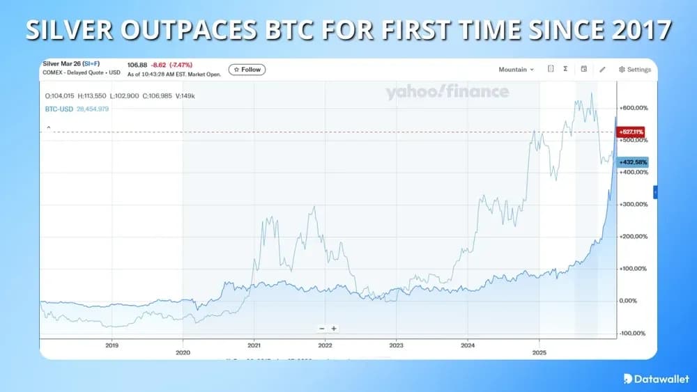 Silver Outpaces BTC For First Time Since 2017
