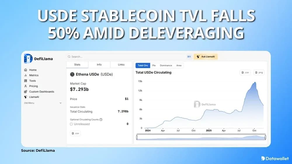 USDe Stablecoin TVL Falls 50% Amid Deleveraging