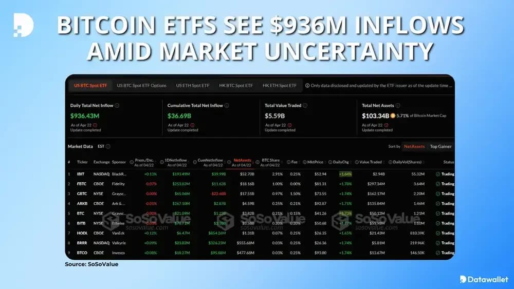 Bitcoin ETFs See $936M Inflows Amid Market Uncertainty